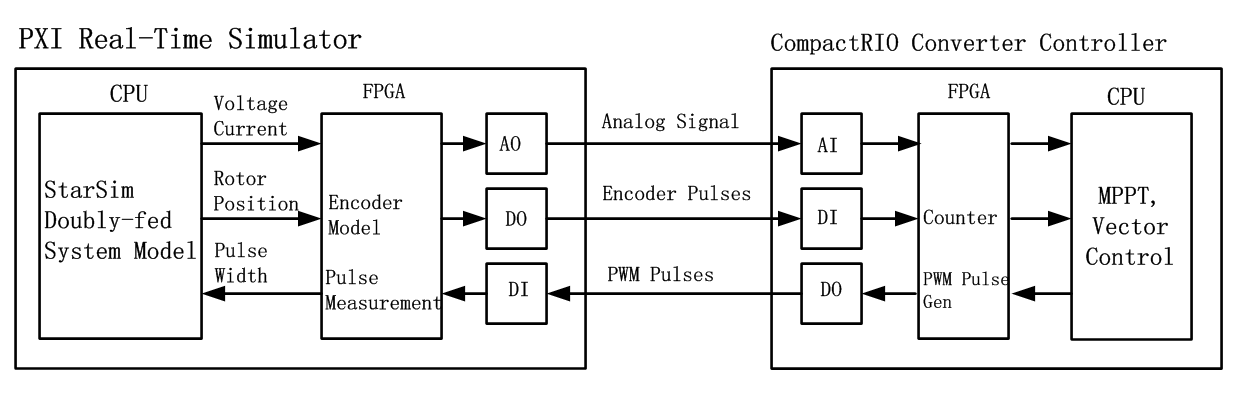 Fig. 2 DFIG Converter Controller HIL Diagram.png